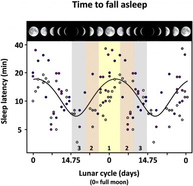 Study graph showing the affect lunar cycles and the full moon has on Sleep latency